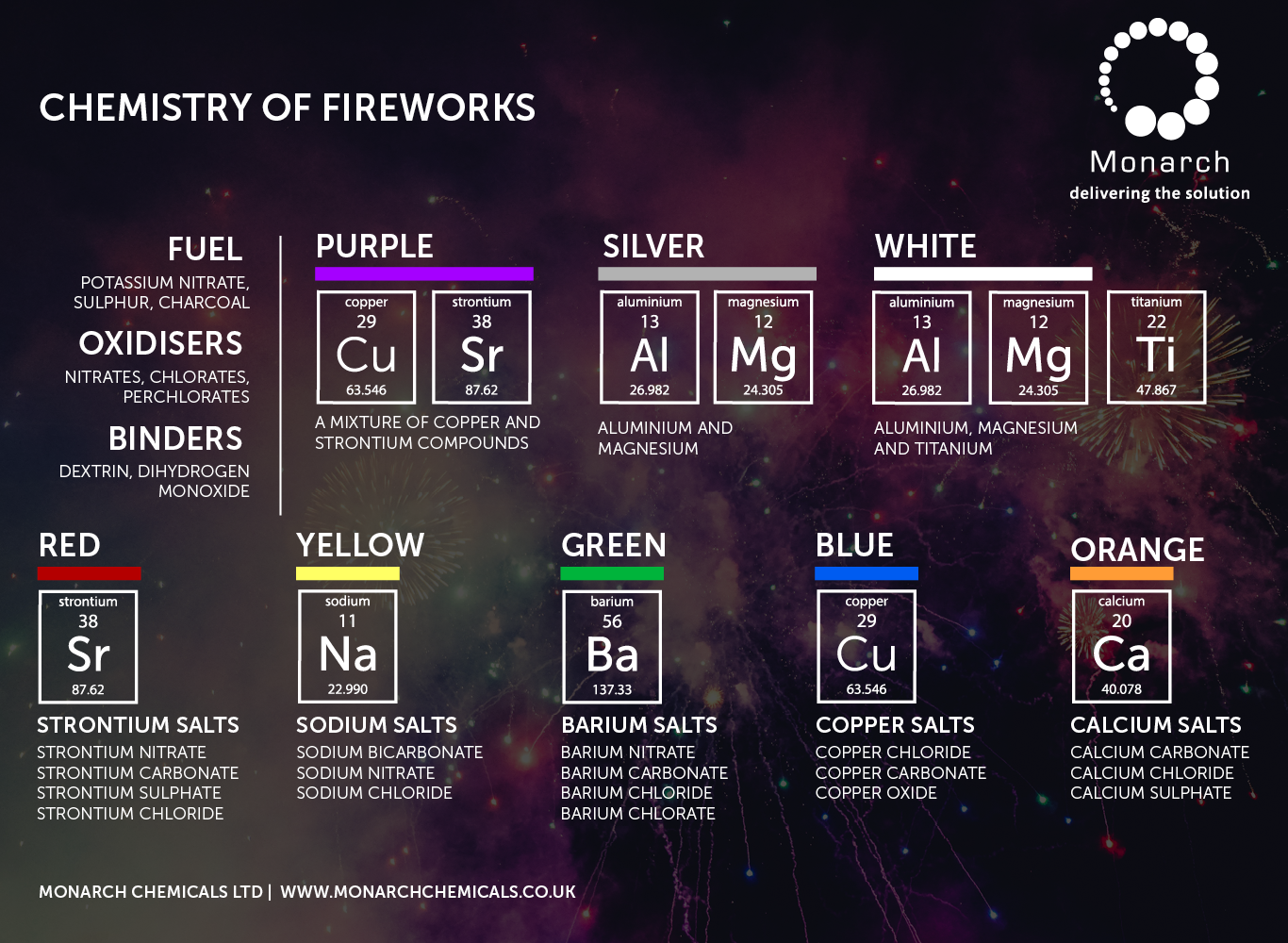 The Chemistry of Fireworks and Their Colours InfoGraphic